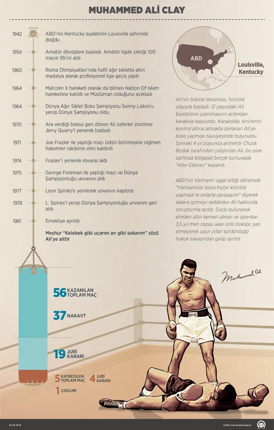 Efsanevi boksör Muhammed Ali hayatını kaybetti - 1