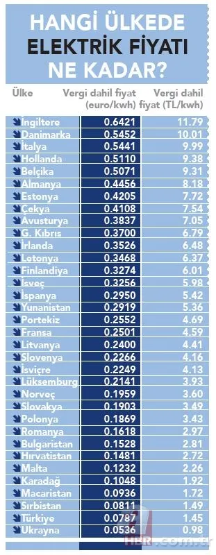 Hangi ülkede elektrik fiyatı ne kadar? Ülke ülke doğalgaz fiyatı ne kadar? 12