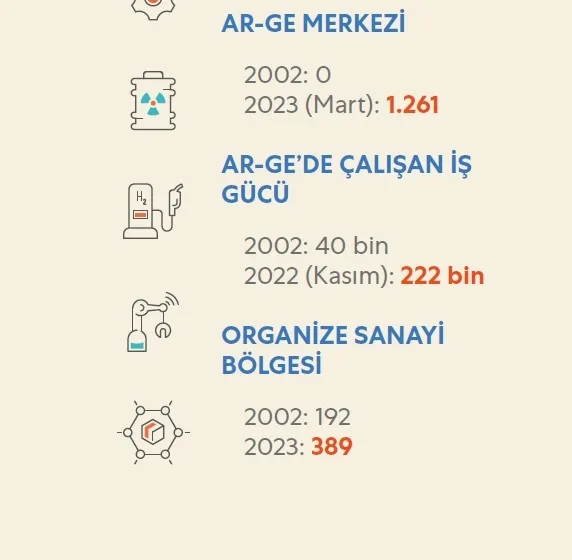 İşte son 20 yılda teknoloji ve sanayi alanında atılan adımlar