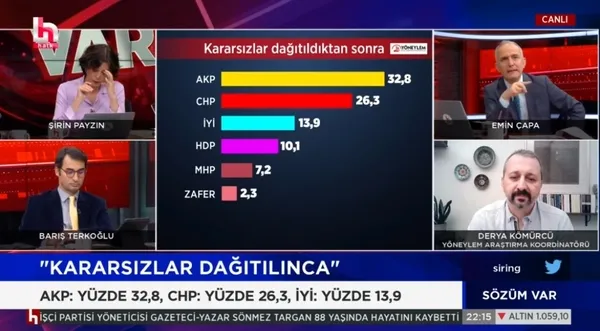 CHP’nin kanalı Halk TV’de ’AK Parti’nin oyları artıyor’ dendi: Yüzler düştü