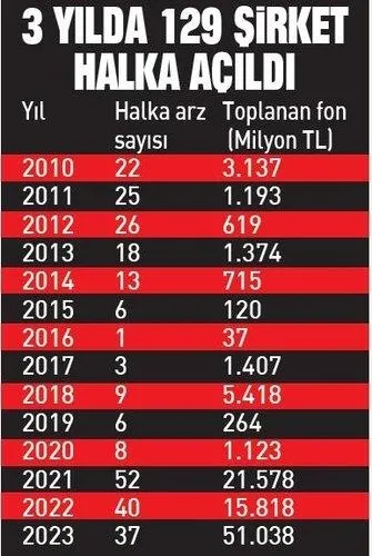 1696486227524.jpeg Milyarlık halka arzlar kapıda! 80 firma Borsa İstanbul için sırada - 6