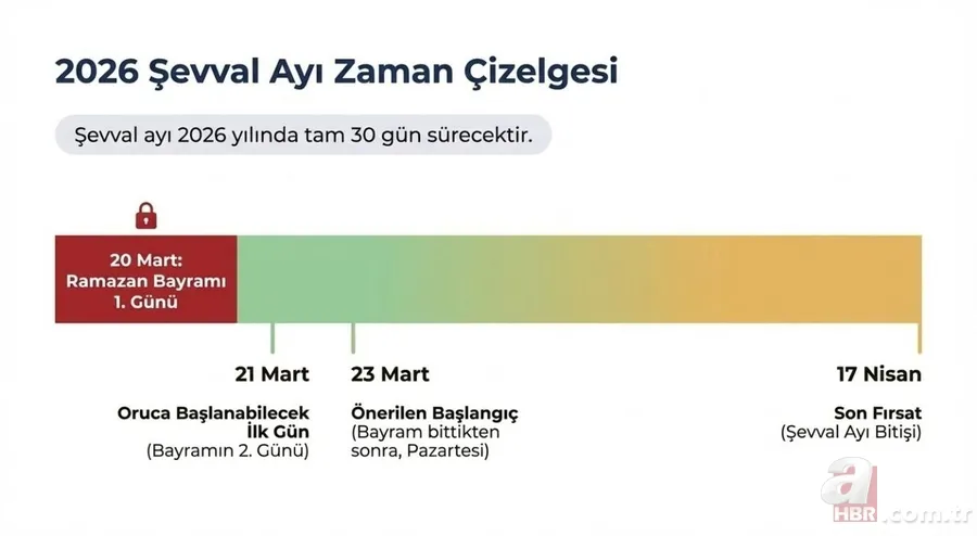 Şevval orucu nedir, ne zaman tutulur? 2026 Şevval ayı başlangıç ve bitiş tarihi 4