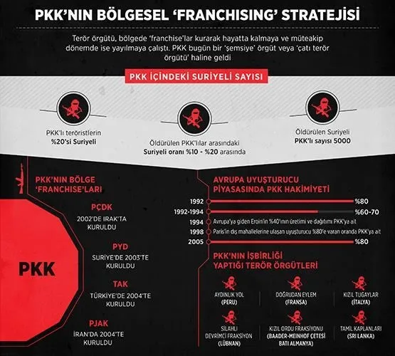 PKK’nın bölgesel 'franchising' stratejisi - 1