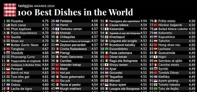 Listeye Türk mutfağında 8 yemek girdi! 2023’ün en çok beğenilen 100 yemeği belli oldu! İşte lezzet sıralaması…