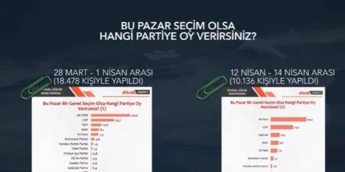 Anket sonucuna Başkan Erdoğan damgası! Başkan Erdoğan ve AK Parti yüzde kaç oy alıyor?