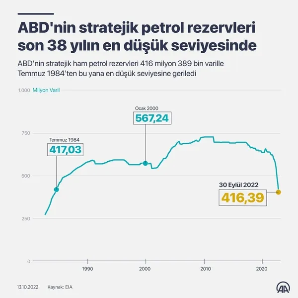 ABD ekonomisinde yeni bir kriz daha! Stratejik petrol rezervleri hızla eridi! Biden’a flaş çağrı: Buna son ver