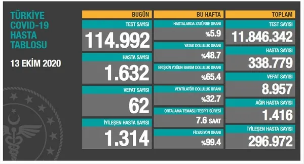 son-dakikasaglik-bakanligi-koronavirus-vaka-sayilarini-acikladi-13-ekim-sali-1602605168505.jpg