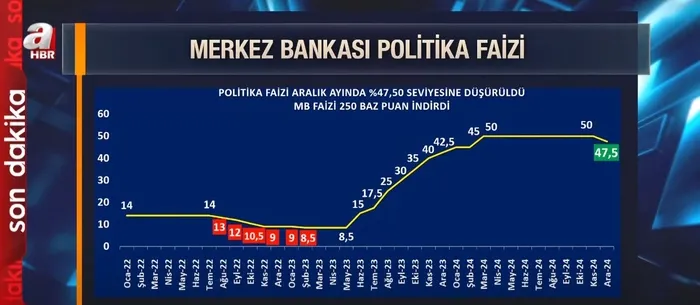Merkez Bankası'ndan 22 ay sonra faiz indirimi! Uzman isimler A Haber'de değerlendirdi - 1