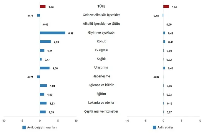 mayis-ayi-enflasyonu-belli-oldu-tuik-piyasalarin-bekledigi-veriyi-acikladi-1748934464857.jpeg TÜFE ana harcama gruplarının aylık değişim oranları ve genel endeks değişimine etkileri(%), Mayıs 2025 (TÜİK)