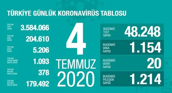 son-dakika-saglik-bakani-fahrettin-koca-koronaviruste-yeni-vaka-sayisini-acikladi-4-temmuz-cumartesi-1593885349460.jpg Son dakika: Sağlık Bakanı Fahrettin Koca koronavirüste yeni vaka sayısını açıkladı | 4 Temmuz Cumartesi - 1