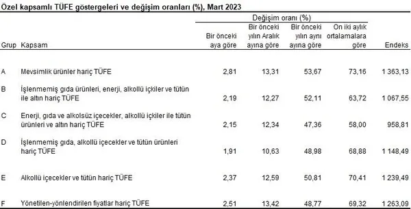 TÜİK enflasyonu açıkladı! Mart 2023 enflasyon verisi ne? Enflasyon aylık ve yıllık güncel oranlar...