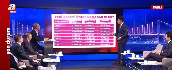 1671652070209.jpg Asgari ücrette en sıcak kulis bilgileri! Beklediği rakamı A Haber'de açıkladı! Asgari ücret 8 bin TL - 9 bin TL arasında mı olacak? - 7