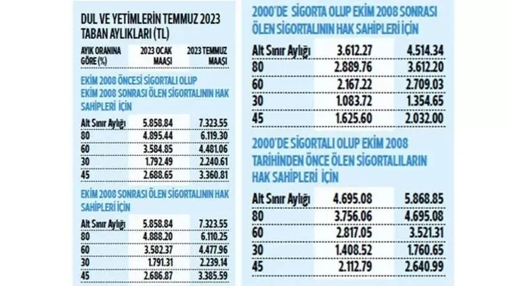 Dilekçesini verene 7.323 TL ödenecek! e-Devlet’ten başvuranın hesabına yatıyor! Maaşlar 2024 Ocak ayında...