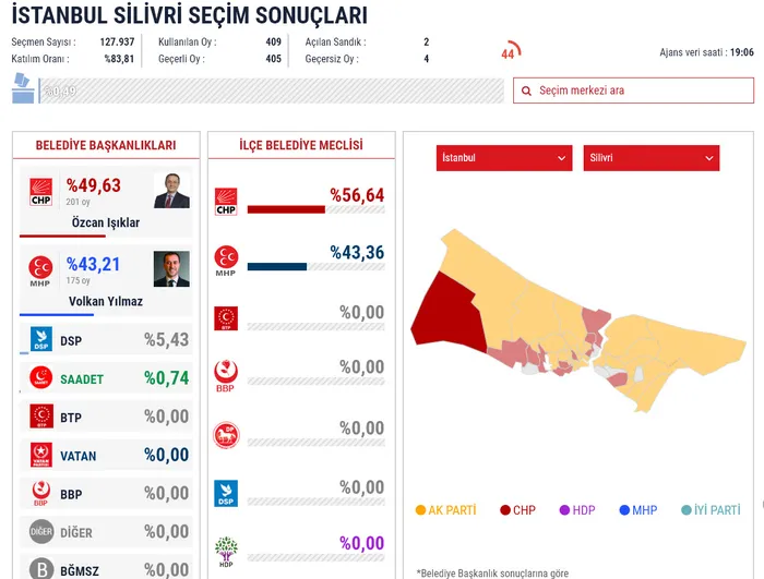 31 Mart Silivri yerel seçim sonuçları! Silivri'de yerel seçimi hangi parti kazandı? - 1