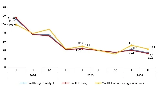 tuik-isgucu-girdi-endeksleri-ikinci-ceyrek-verileri-2026-1787301026058.jpg İşgücü maliyeti endeksleri yıllık değişim oranları, II. Çeyrek 2026