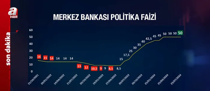 Son dakika | Piyasaların beklediği haber! Merkez Bankası faiz kararını açıkladı