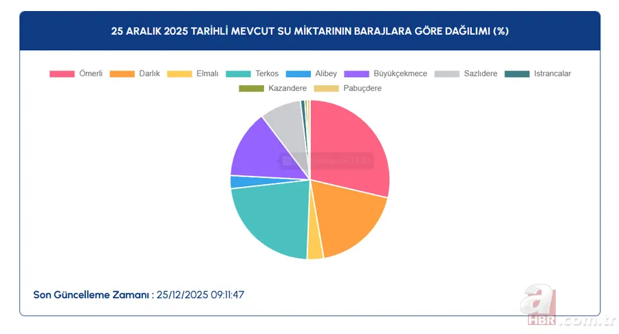 Baraj doluluk oranları arttı mı, düştü mü? İSKİ, ASKİ, BUSKİ baraj su seviyesi yüzde kaç oldu? 4