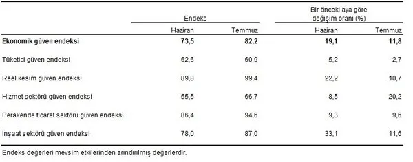 Son dakika: Temmuz ayı ekonomik güven endeksi açıklandı