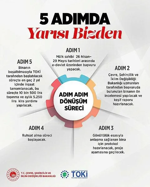 SON DAKİKA | Yarısı Bizden kampanyasında detaylar neler? Evler ne zaman teslim edilecek? Kira yardımı ve kredi faiz oranları...