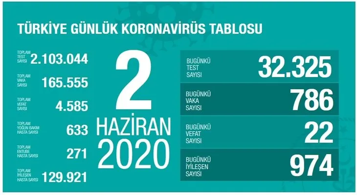 2 Haziran koronavirüs tablosu: Türkiye’de vaka sayısı ve ölüm sayısı kaç oldu? Türkiye’de corona son durum nedir?