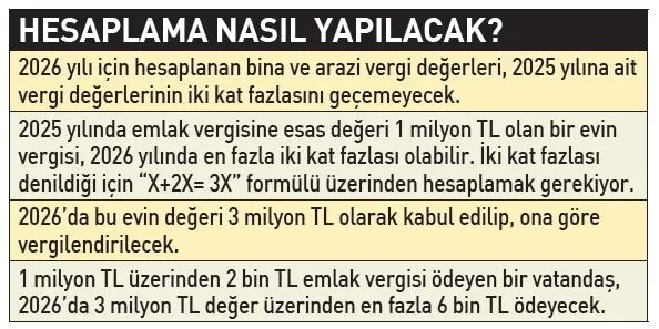 Emlak Vergisi’nde tartışmalara son! Vergi değerine 2 kat sınırı