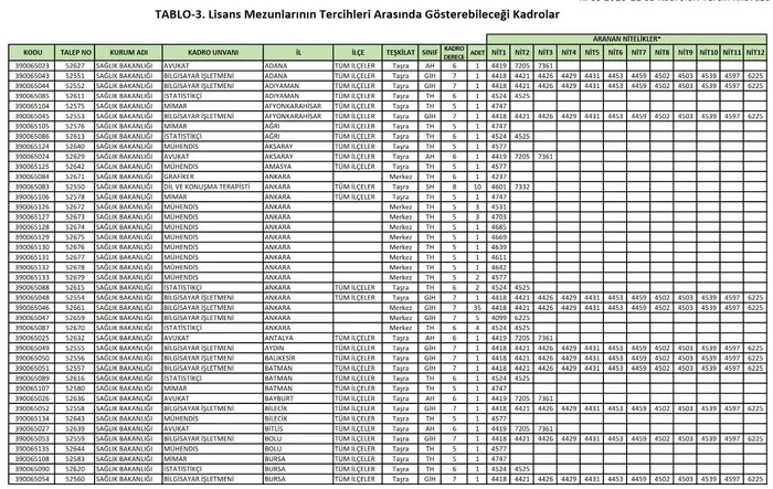 ÖSYM KPSS 2020/11 tercih kılavuzu: Sağlık Bakanlığı personel alımı kadro dağılımı ve başvuru şartları - 5