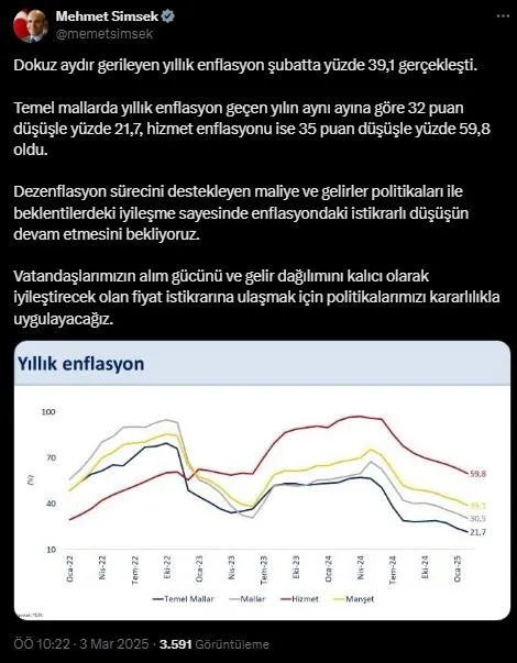 subat-2025-enflasyonu-belli-oldu-yillik-enflasyonda-9-aydir-ust-uste-dusus-1740986762807.jpeg Bakan Şimşek'ten enflasyon paylaşımı (X)