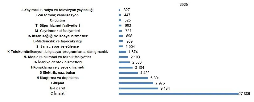 yillik-sanayi-ve-hizmet-istatistikleri-aciklandi-1787819176089.jpg Üretim değerinin kısımlara göre dağılımı (Milyar TL) - 2025