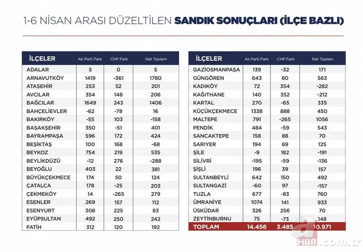 İstanbul’da geçersiz oyların sayılması sonrası son durum! İşte gün gün 31 Mart 2019 yerel seçim analiz raporu