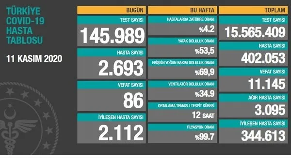 11 Kasım korona tablosu: Türkiye'de corona virüsü vaka sayısı kaç oldu? Koronadan kaç kişi öldü? - 1