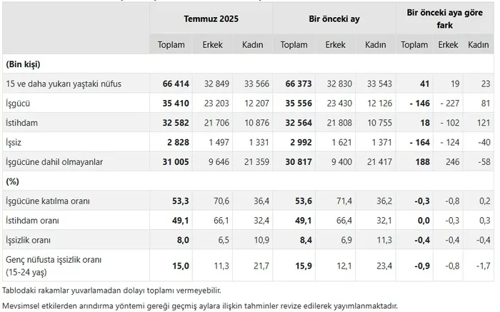 issizlik-oraninda-buyuk-azalis-yuzde-8-seviyesine-dustu-1756451238463.jpeg Mevsim etkisinden arındırılmış temel işgücü göstergeleri, 15+ yaş, Temmuz 2025 (TÜİK)
