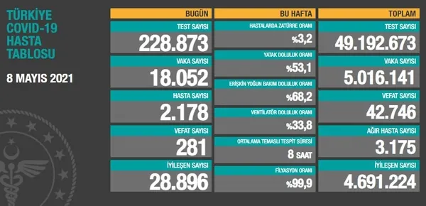 son-dakika-saglik-bakanligi-8-mayis-2021-koronavirus-vaka-ve-vefat-tablosu-turkiyede-bugun-kac-kisi-hayatini-kaybetti-1620492894031.jpg