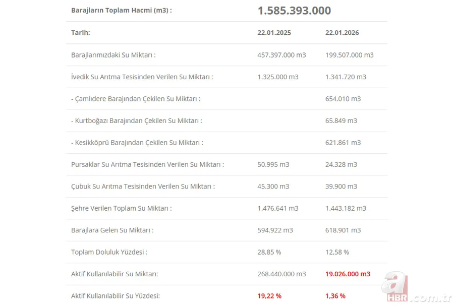 Yağışlar barajlara yaradı! İSKİ, ASKİ, BUSKİ doluluk oranları yükseldi 7