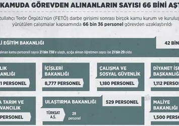 Kamuda görevden alınanların sayısı 66 bini aştı