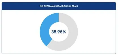 İstanbul’da barajlar ne kadar dolu? Su seviyesi arttı mı? İstanbul, Ankara, Bursa baraj doluluk oranları...