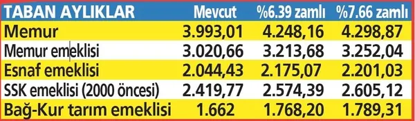 memura-emekliye-5-ayda-yuzde-64-zam-1622757291403.jpeg Veriler yeni müjdeyi gösteriyor: Emekliye en az 2.200 TL! - 5