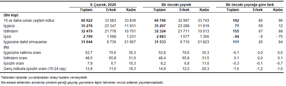 tuik-2026-turkiye-ikinci-ceyrek-issizlik-ve-istihdam-verileri-1787126134649.png İstihdam edilenlerin sayısı 155 bin kişi artarak 32 milyon 479 bine çıktı.