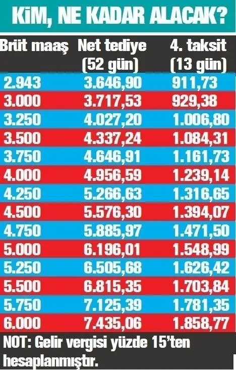 14 Aralık 4. tediye ödemeleri yattı mı? Kamu işçilerinin 13 günlük ilave tediyeleri ne zaman ödenecek?