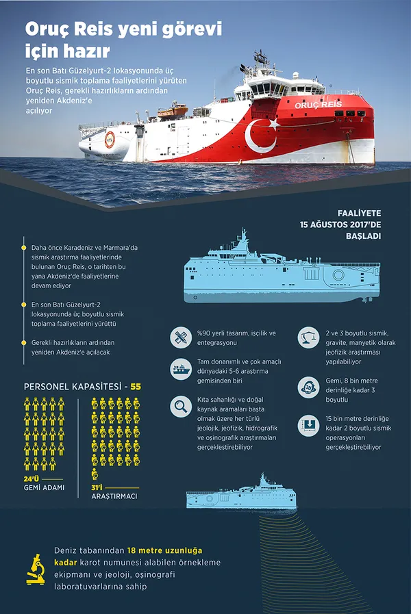 Yunanistan’da Oruç Reis paniği | Oruç Reis’in özellikleri neler?