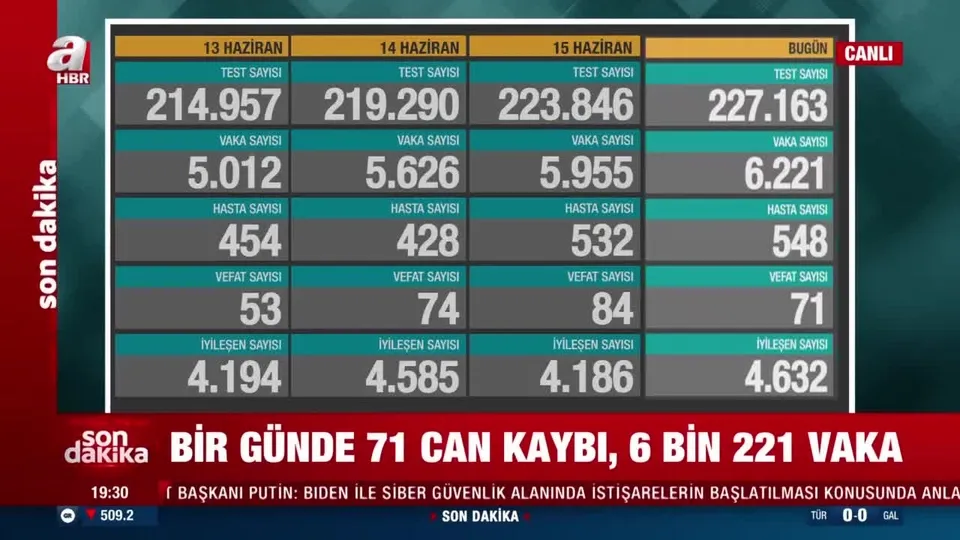 Sağlık Bakanlığı 16 Haziran 2021 koronavirüs tablosunu açıkladı | 71 can kaybı 6 bin 221 yeni vaka