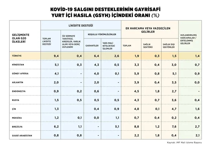 Son dakika: IMF açıkladı! Türkiye likit destekle devleri geride bıraktı - 1