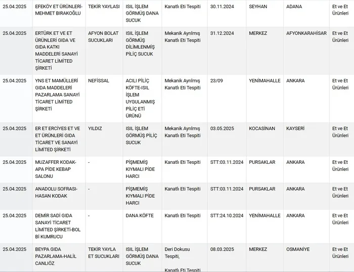 sagligimizla-oynaniyor-bakanlik-tek-tek-listeledi-sucukta-deri-pidede-kanatli-et-tespit-edildi-1745610496600.jpg (Foto: Tarım ve Orman Bakanlığı- ekran görüntüsü)