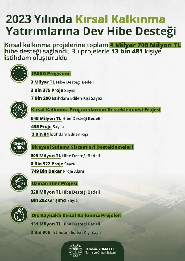 devlet-tarim-sektorunun-yaninda-2023te-4-milyar-708-milyonluk-dev-destek-1704287821138.jpg Devlet tarım sektörünün yanında! 2023'te 4 milyar 708 milyonluk dev destek... - 1