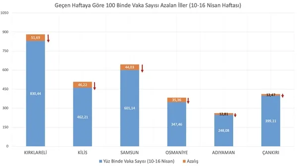 Son dakika: Sağlık Bakanı Fahrettin Koca vaka sayısı en çok artan ve azalan illeri açıkladı
