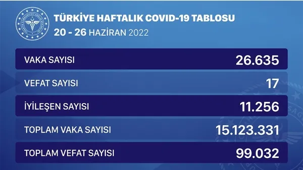 Haftalık koronavirüs bilançosu açıklandı: Vakalarda artış