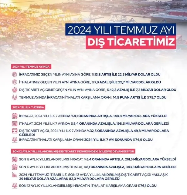 temmuz-ayinda-ihracat-rekoru-bakan-omer-bolat-duyurdu-1722586513985.jpg Temmuz ayında ihracat rekoru! Bakan Ömer Bolat duyurdu... - 2
