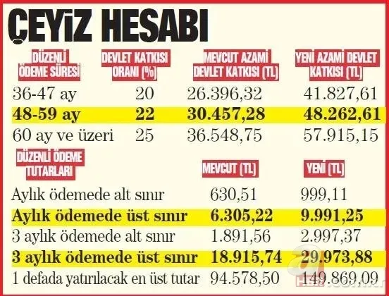 Devletten 115.830 TL'lik çeyiz yardımı duyuruldu! Faizsiz krediye ek evlenecek çiftlere bayram ettirecek destek! 27 yaşından itibaren... 6