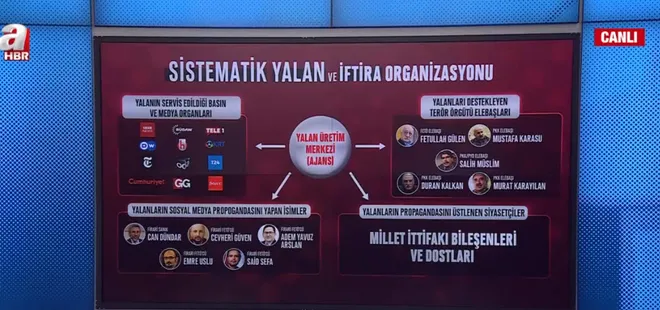 Yalan üretim merkezi! İşte yalan ve iftira ağı