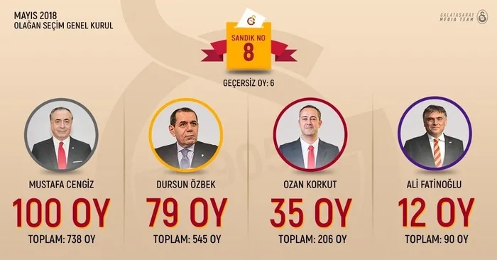 Galatasaray’ın 38. Başkanı Mustafa Cengiz oldu