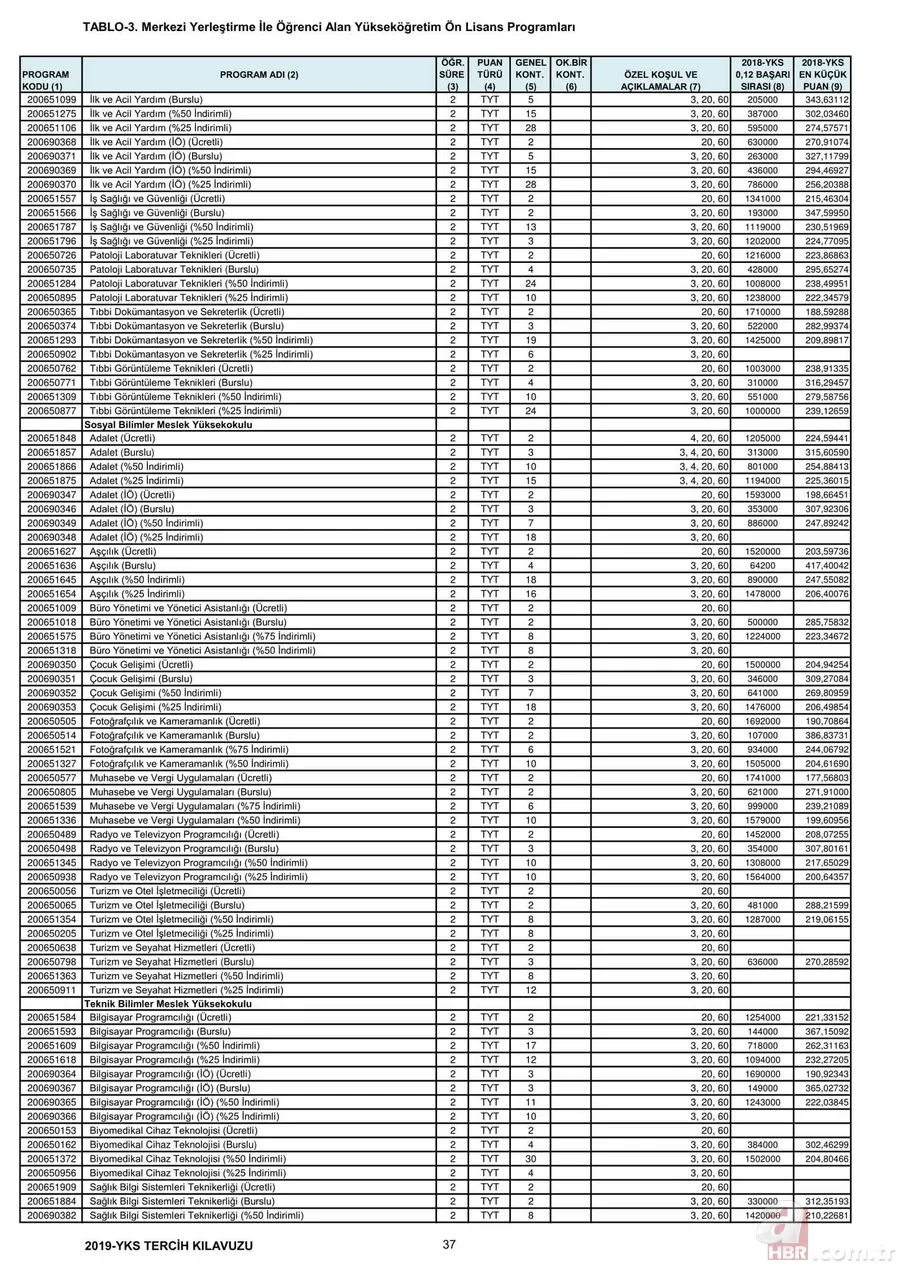 Üniversite taban tavan puanları 2019: YKS 2,4 yıllık lisans ön lisans üniversite taban puanları, başarı sıralamaları kaç? 24